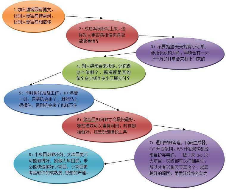 技术分享