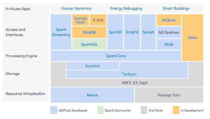 Berkeley Data Analytics Stack