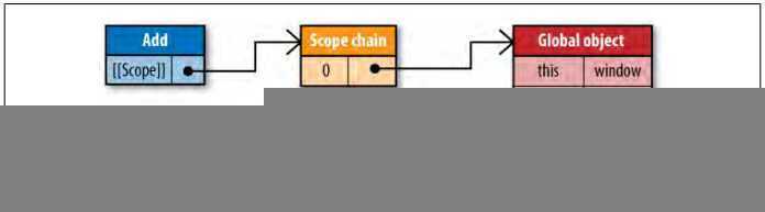 JavaScript作用域链
