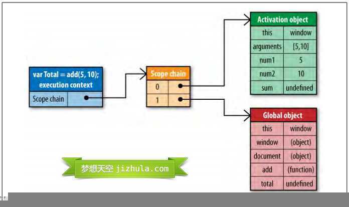 JavaScript作用域链