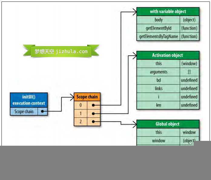 JavaScript作用域链