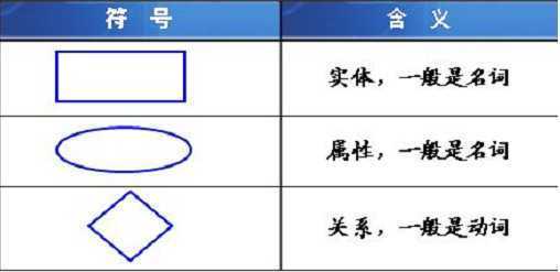 首先实体是指现实世界中具有区分其他事物的特征或属性与其他实体有