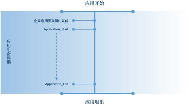 3.1 The application life cycle