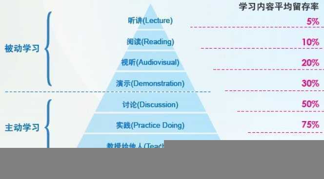 学习金字塔