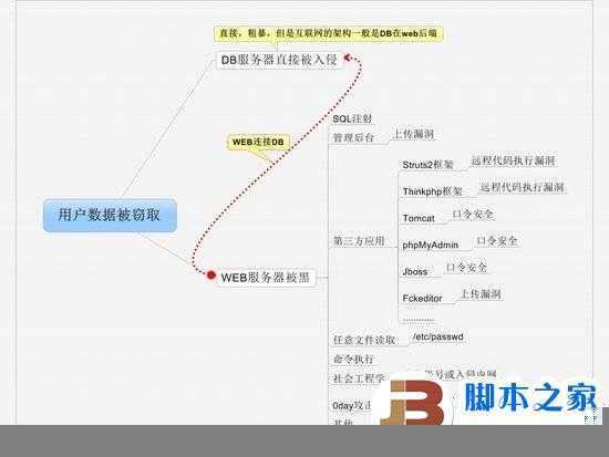 由linkedin数据库泄漏引发的思考 