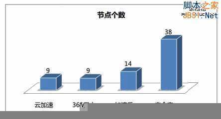 网站加速 免费CDN 360网站卫士 百度云加速 加速乐 安全宝