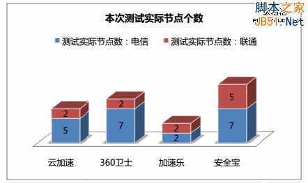 网站加速 免费CDN 360网站卫士 百度云加速 加速乐 安全宝