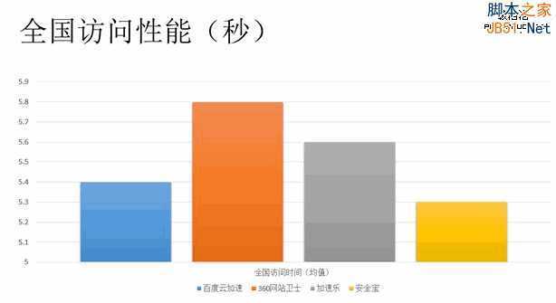 网站加速 免费CDN 360网站卫士 百度云加速 加速乐 安全宝