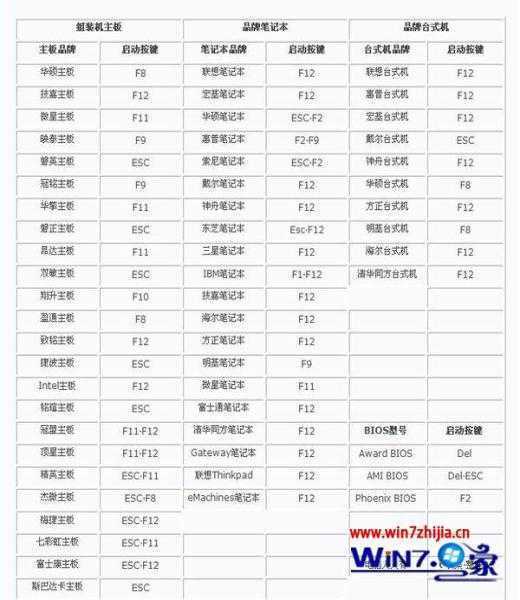 BIOS启动的快捷热键
