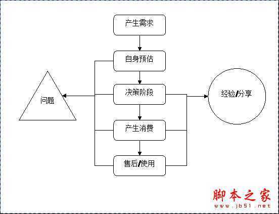 网站案例讲解：如何打造“自然”的决策体验 脚本之家