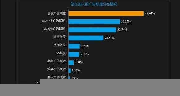 验证码广告：站长增加收入新渠道