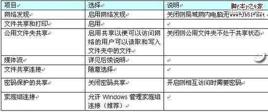 微软Windows7让局域网共享畅通无阻