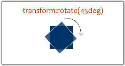 Transform Rotate in What You Need To Know About Behavioral CSS