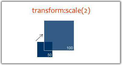 Transform Scale in What You Need To Know About Behavioral CSS