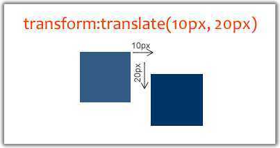 Transform Translate in What You Need To Know About Behavioral CSS