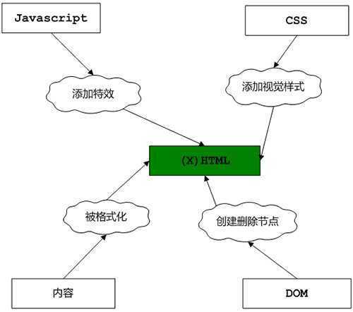 CSS和HTML与前端技术层图示_脚本之家jb51.net整理