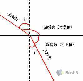 Flash制作关于光的折射和全反射教程