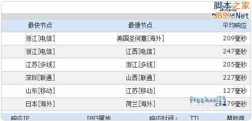 Incapsula晚上测试时间