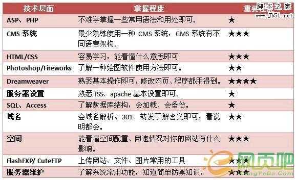 做站长，你需要了解的技术。