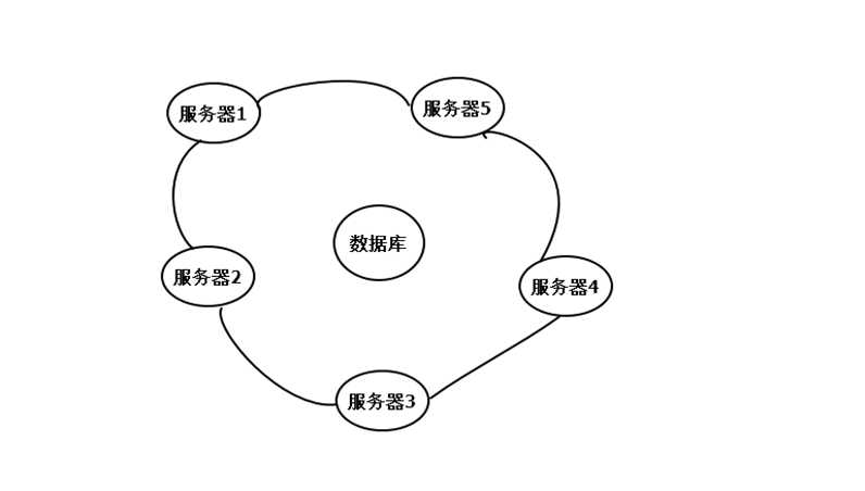 负载均衡、