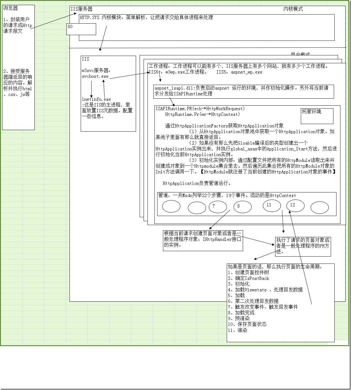 ASPNET运行时模型图解