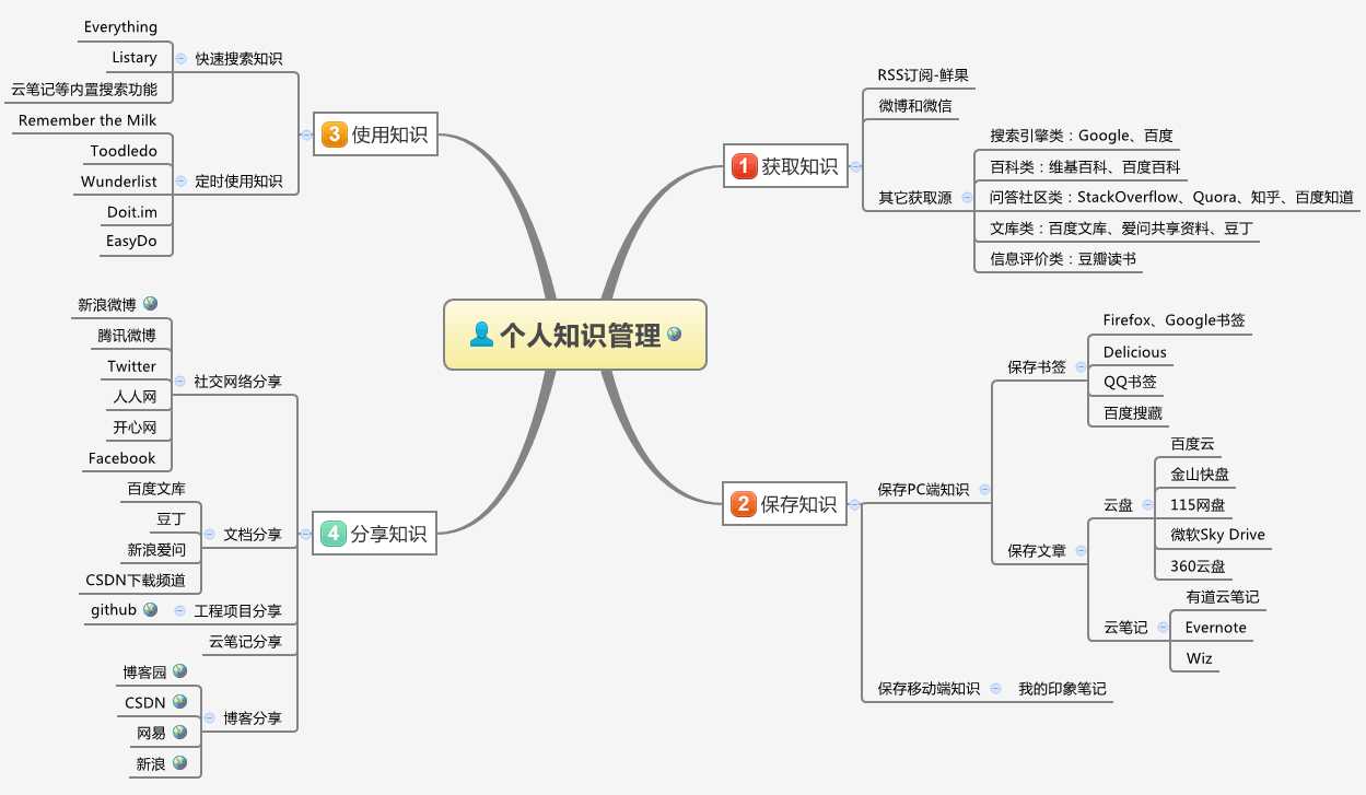 个人知识管理工具一览及相关经验技巧