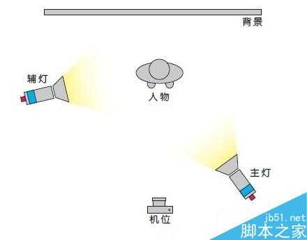 几种最简单最基本的布光方法（室内篇）