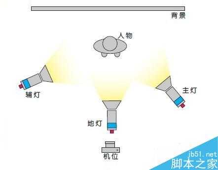 几种最简单最基本的布光方法（室内篇）