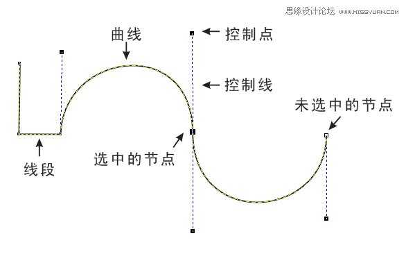 CorelDRAW解析贝塞尔工具使用技巧,