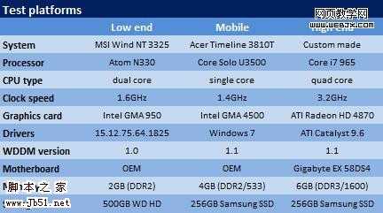 <a href=‘http://www.jb51.net/os/windows/‘><u>Windows</u></a> 7 RTM、<a href=‘http://www.jb51.net/os/vista/‘><u>Vista</u></a>、XP 性能测试-脚本之家