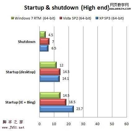 <a href=‘http://www.jb51.net/os/windows/‘><u>Windows</u></a> 7 RTM、<a href=‘http://www.jb51.net/os/vista/‘><u>Vista</u></a>、XP 性能测试-脚本之家