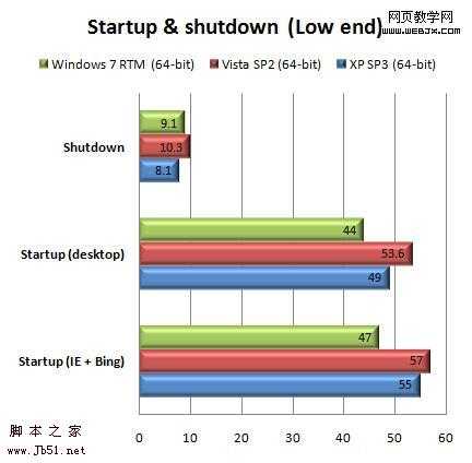 <a href=‘http://www.jb51.net/os/windows/‘><u>Windows</u></a> 7 RTM、<a href=‘http://www.jb51.net/os/vista/‘><u>Vista</u></a>、XP 性能测试-脚本之家