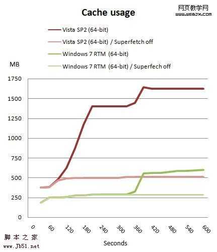 <a href=‘http://www.jb51.net/os/windows/‘><u>Windows</u></a> 7 RTM、<a href=‘http://www.jb51.net/os/vista/‘><u>Vista</u></a>、XP 性能测试-脚本之家