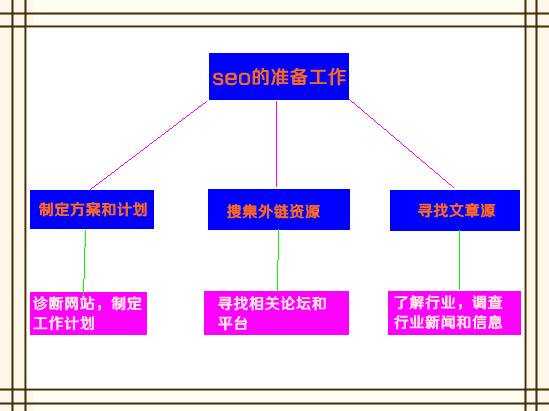 分析做seo前的准备工作 三联