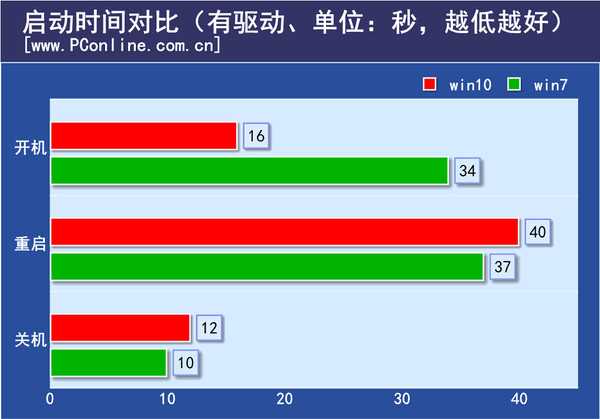 启动/关机/重启：Win10有加成