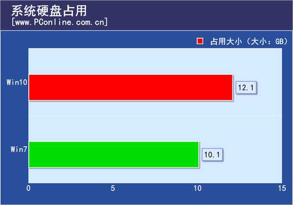 硬盘占用：小幅增加