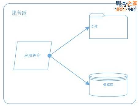 网站架构 网站性能 网站性能优化 分布式文件系统
