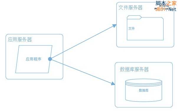 网站架构 网站性能 网站性能优化 分布式文件系统