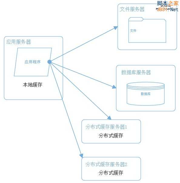 网站架构 网站性能 网站性能优化 分布式文件系统