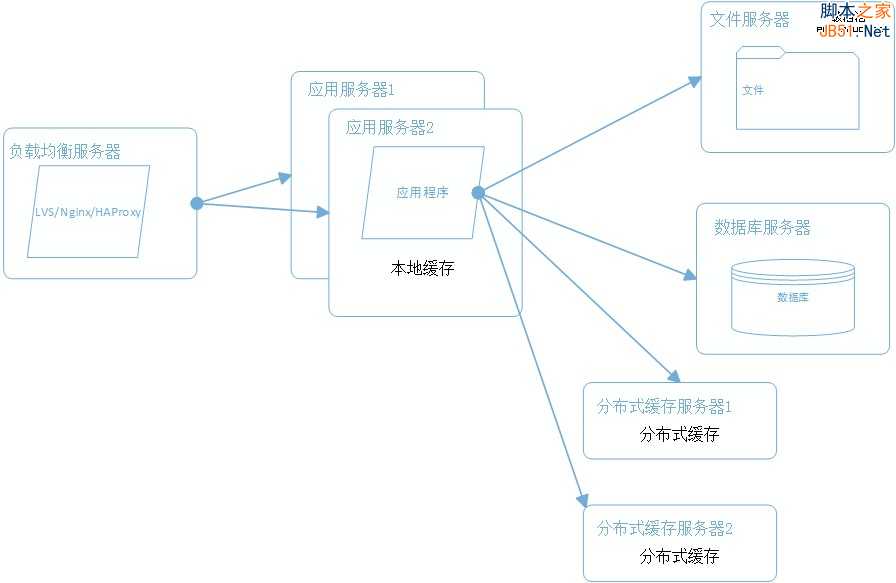 网站架构 网站性能 网站性能优化 分布式文件系统