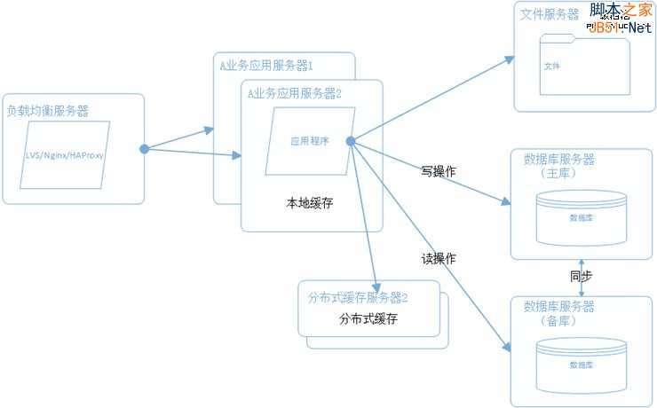 网站架构 网站性能 网站性能优化 分布式文件系统