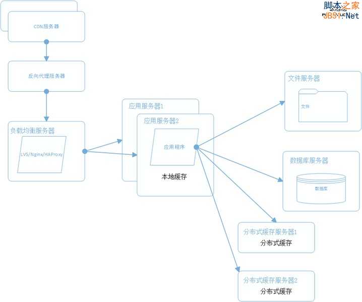 网站架构 网站性能 网站性能优化 分布式文件系统