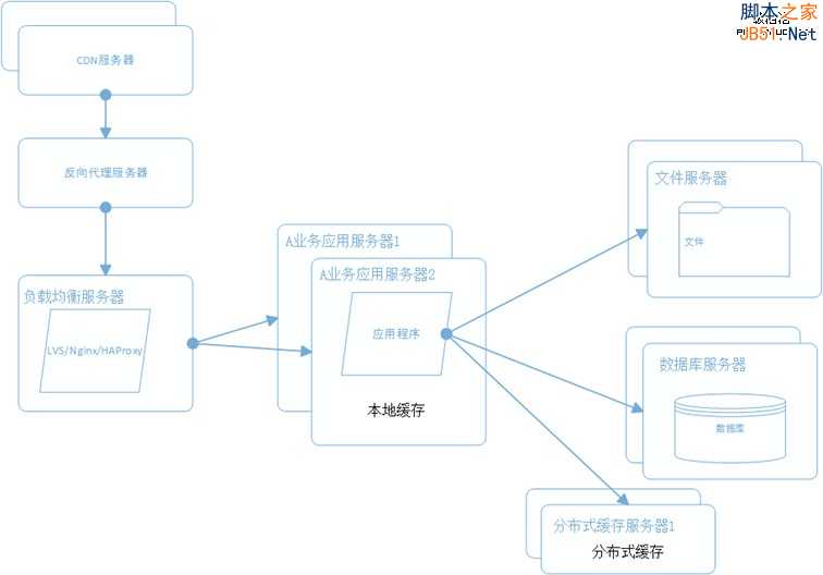 网站架构 网站性能 网站性能优化 分布式文件系统