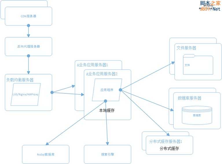 网站架构 网站性能 网站性能优化 分布式文件系统