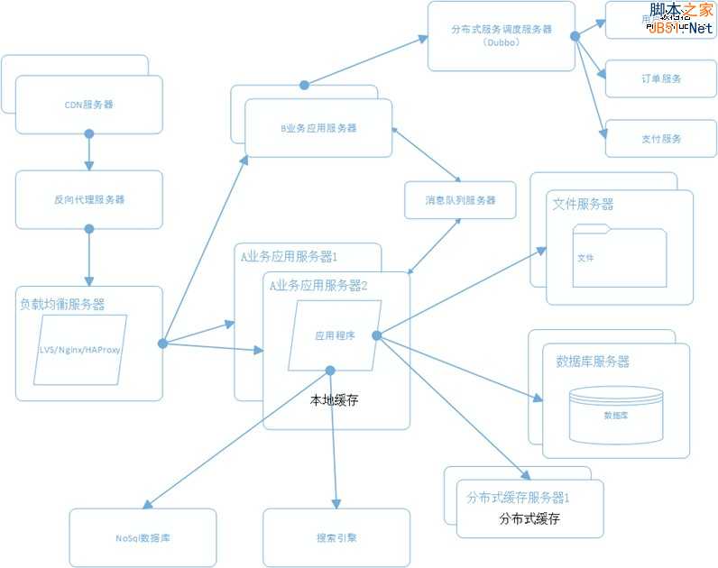 网站架构 网站性能 网站性能优化 分布式文件系统