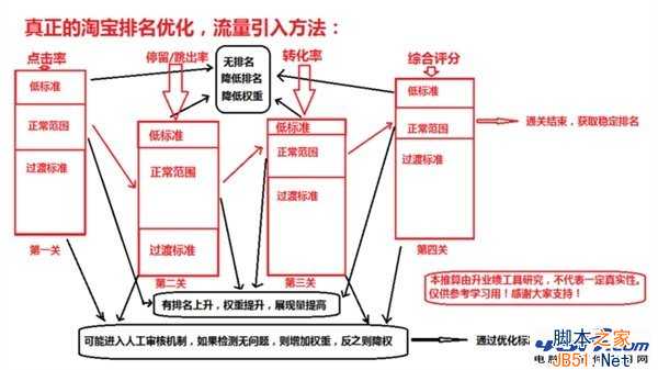 淘宝排名规则分析 如何让自己的排名更靠前？