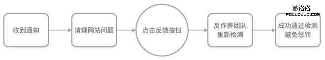 百度站长平台 网站惩罚 网站作弊 搜索引擎优化