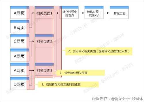 分析转化相关页面的3个步骤