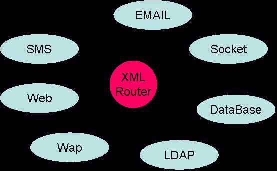 使用XML实现多渠道接入网站的构架