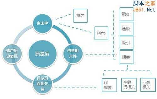 百度推广 关键字优化 点击付费 排名优化